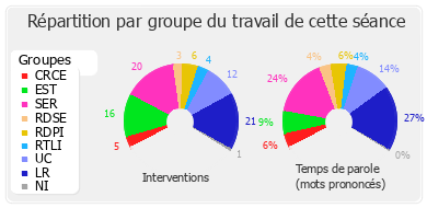 Répartition par groupe du travail de cette séance