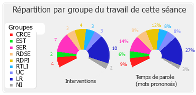 Répartition par groupe du travail de cette séance