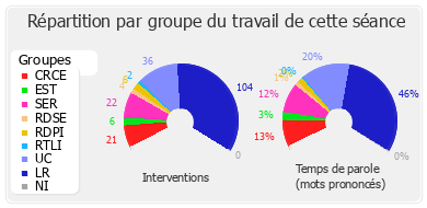 Répartition par groupe du travail de cette séance