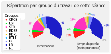 Répartition par groupe du travail de cette séance