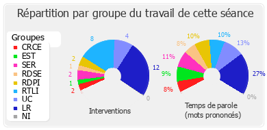 Répartition par groupe du travail de cette séance