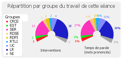 Répartition par groupe du travail de cette séance