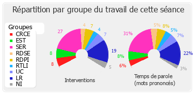 Répartition par groupe du travail de cette séance