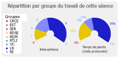 Répartition par groupe du travail de cette séance