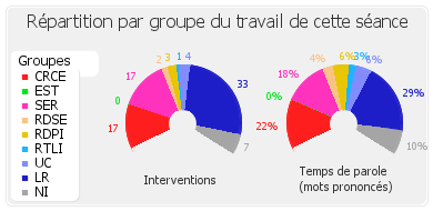 Répartition par groupe du travail de cette séance