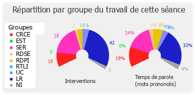 Répartition par groupe du travail de cette séance