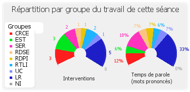 Répartition par groupe du travail de cette séance