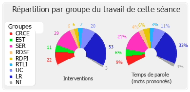 Répartition par groupe du travail de cette séance