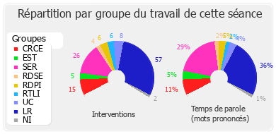 Répartition par groupe du travail de cette séance