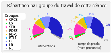 Répartition par groupe du travail de cette séance