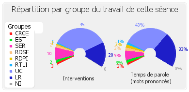 Répartition par groupe du travail de cette séance