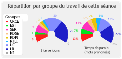 Répartition par groupe du travail de cette séance