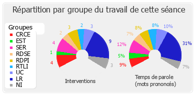 Répartition par groupe du travail de cette séance