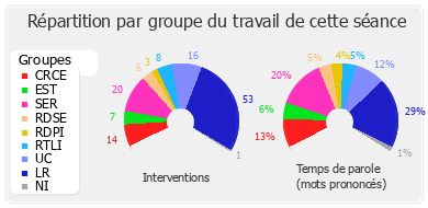 Répartition par groupe du travail de cette séance