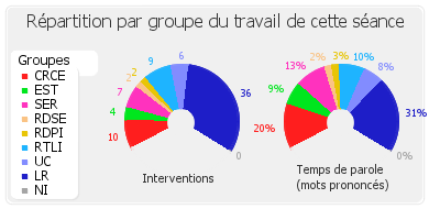 Répartition par groupe du travail de cette séance