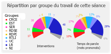 Répartition par groupe du travail de cette séance