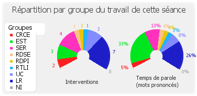 Répartition par groupe du travail de cette séance