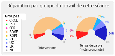 Répartition par groupe du travail de cette séance