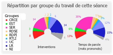 Répartition par groupe du travail de cette séance