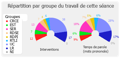 Répartition par groupe du travail de cette séance