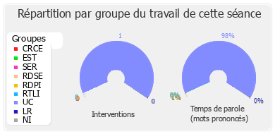 Répartition par groupe du travail de cette séance