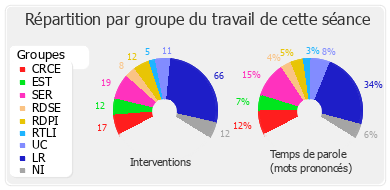 Répartition par groupe du travail de cette séance