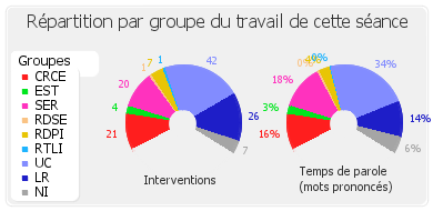 Répartition par groupe du travail de cette séance