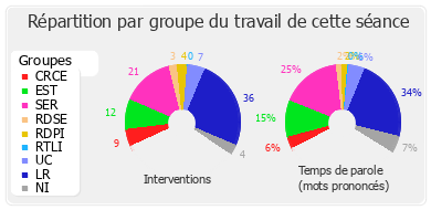 Répartition par groupe du travail de cette séance