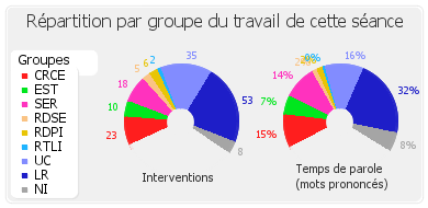 Répartition par groupe du travail de cette séance