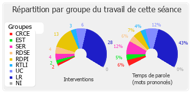 Répartition par groupe du travail de cette séance