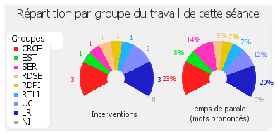 Répartition par groupe du travail de cette séance