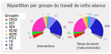 Répartition par groupe du travail de cette séance