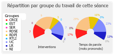 Répartition par groupe du travail de cette séance