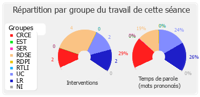 Répartition par groupe du travail de cette séance