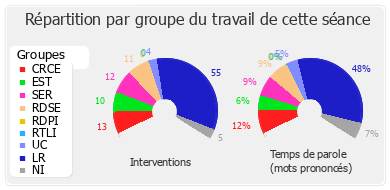 Répartition par groupe du travail de cette séance