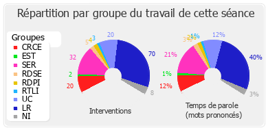 Répartition par groupe du travail de cette séance