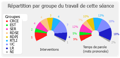 Répartition par groupe du travail de cette séance