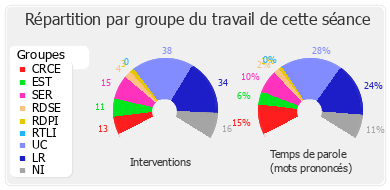 Répartition par groupe du travail de cette séance