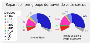 Répartition par groupe du travail de cette séance