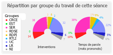 Répartition par groupe du travail de cette séance