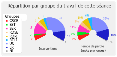 Répartition par groupe du travail de cette séance