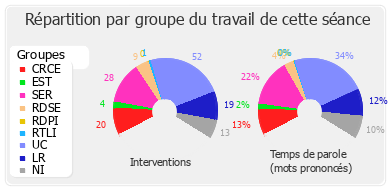 Répartition par groupe du travail de cette séance