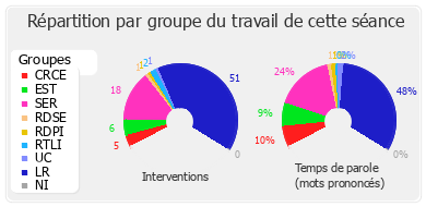 Répartition par groupe du travail de cette séance