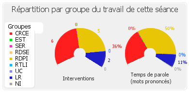 Répartition par groupe du travail de cette séance