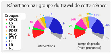 Répartition par groupe du travail de cette séance