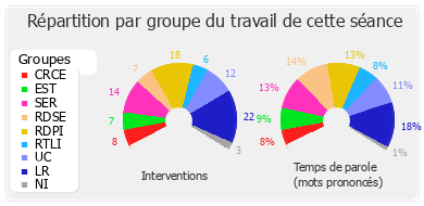 Répartition par groupe du travail de cette séance