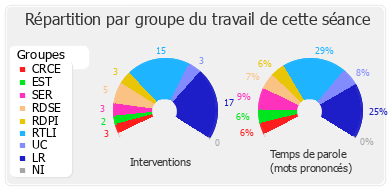 Répartition par groupe du travail de cette séance