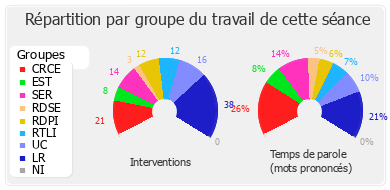 Répartition par groupe du travail de cette séance