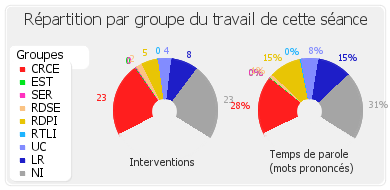 Répartition par groupe du travail de cette séance