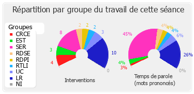 Répartition par groupe du travail de cette séance